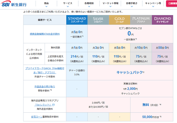 SBI Shinsei Bank preferential service table by stage