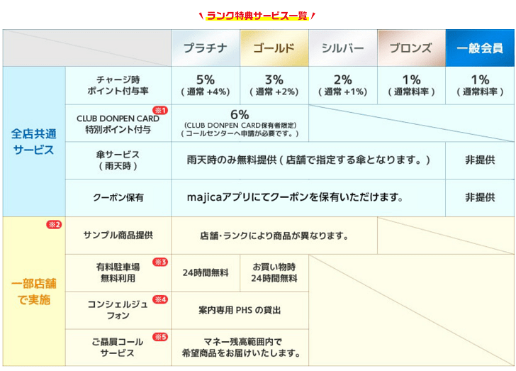 majicaマジカ会員ランク別特典一覧