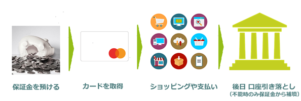 デポジット型クレジットカード利用の流れ→保証金を預ける→カード取得→ショッピングや支払い→後日口座引き落とし（不能時のみ保証金から補填）