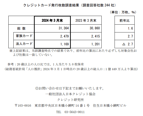 統計2024年度クレジットカード発行枚数