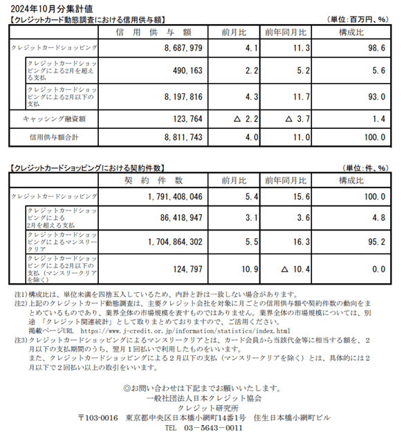 クレジットカード利用動向調査（2024年）